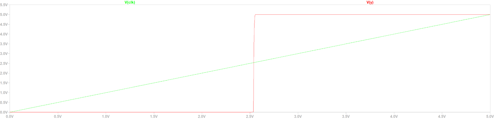 Clocked CMOS VTC