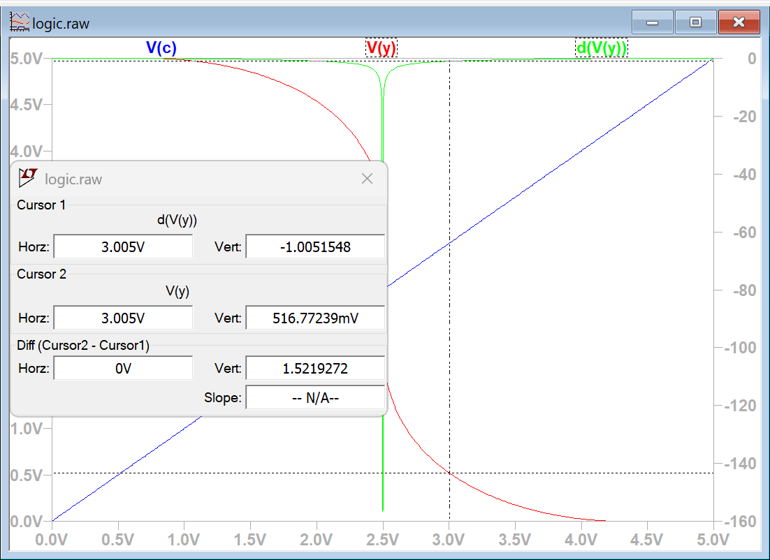 LTSpice cursor at the second -1 slope point, 3.005 V