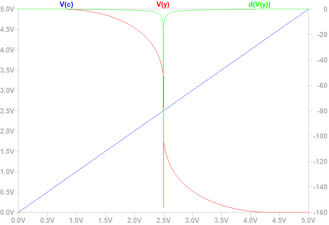 Optimized logic gate VTC