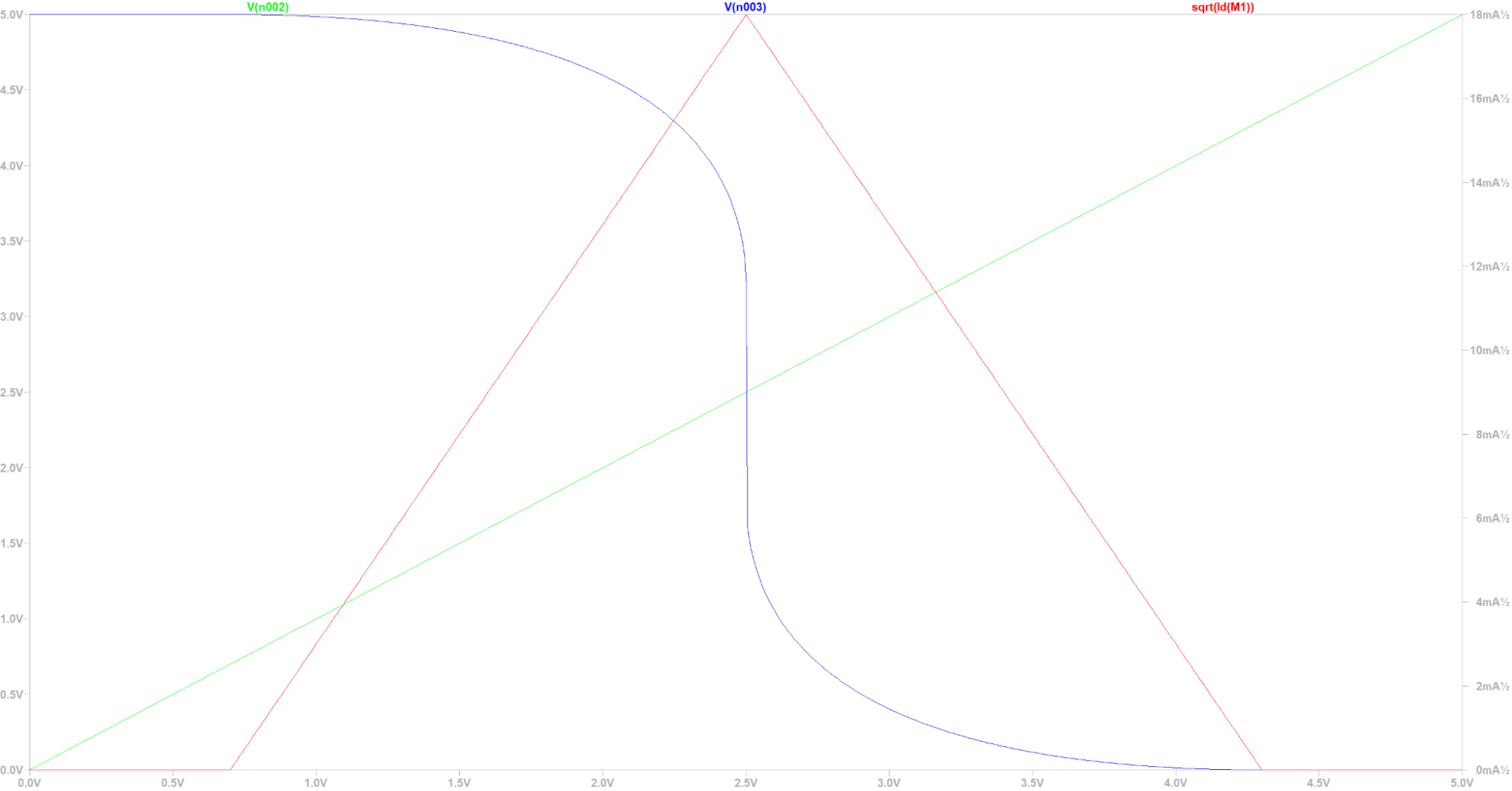 Inverter VTC after optimization, switching at 2.5 V