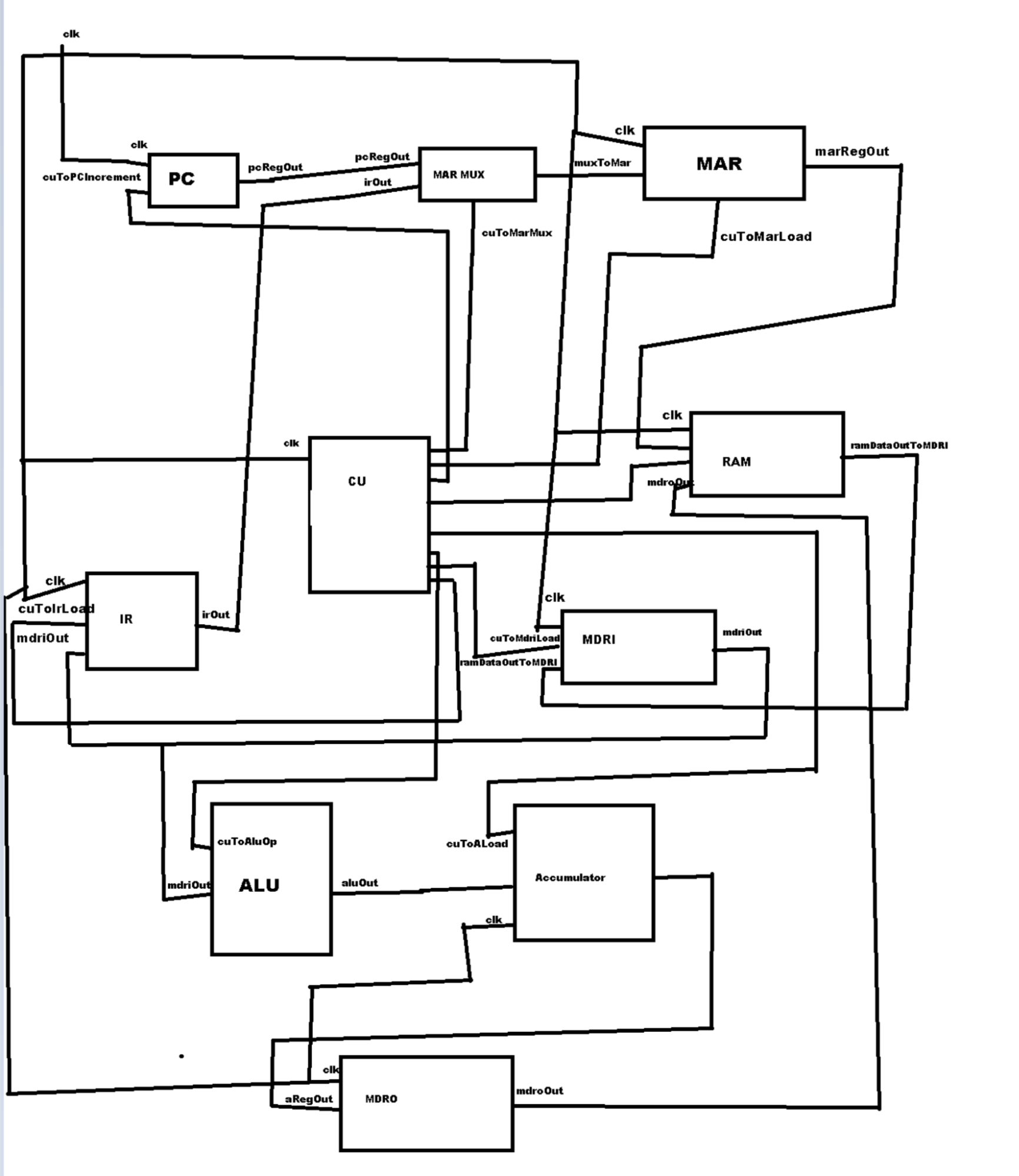 CPU block diagram