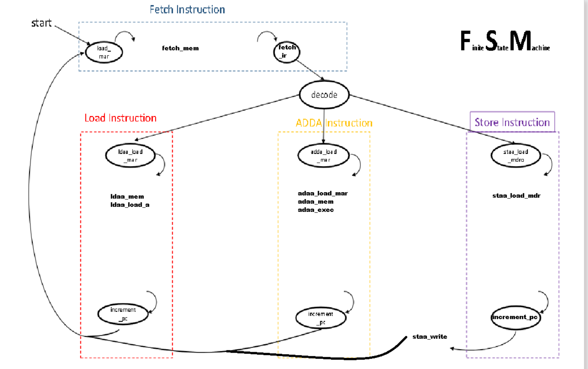 Control unit finite state machine diagram