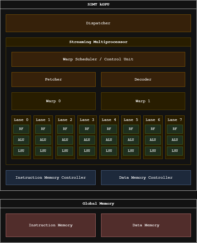 kGPU top-level block diagram