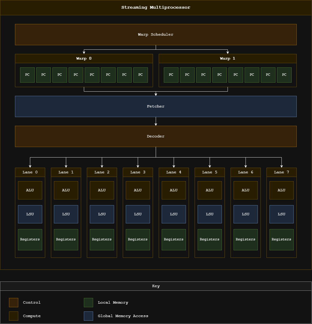 kGPU streaming multiprocessor diagram