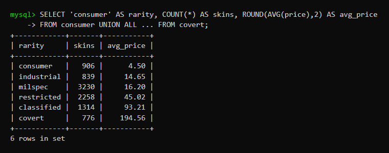 Skin count and average price for each rarity table