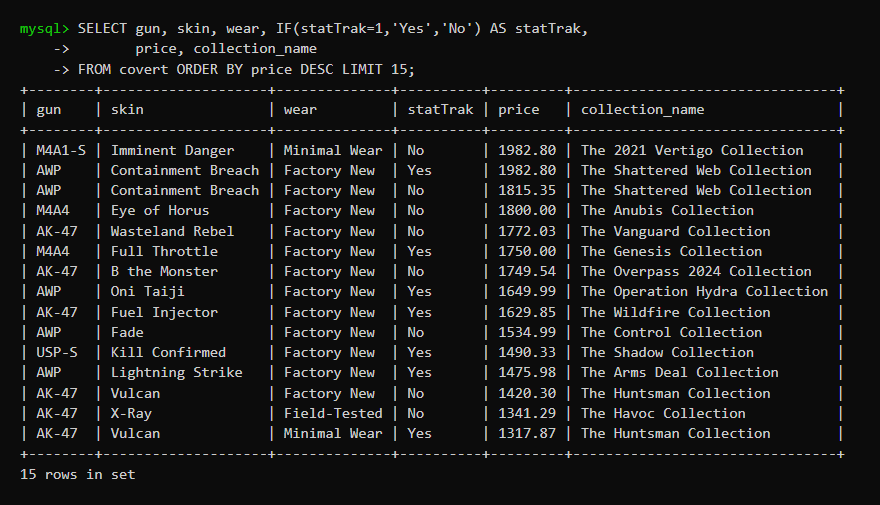 MySQL query of the most expensive covert skins scraped by the Steam Market API